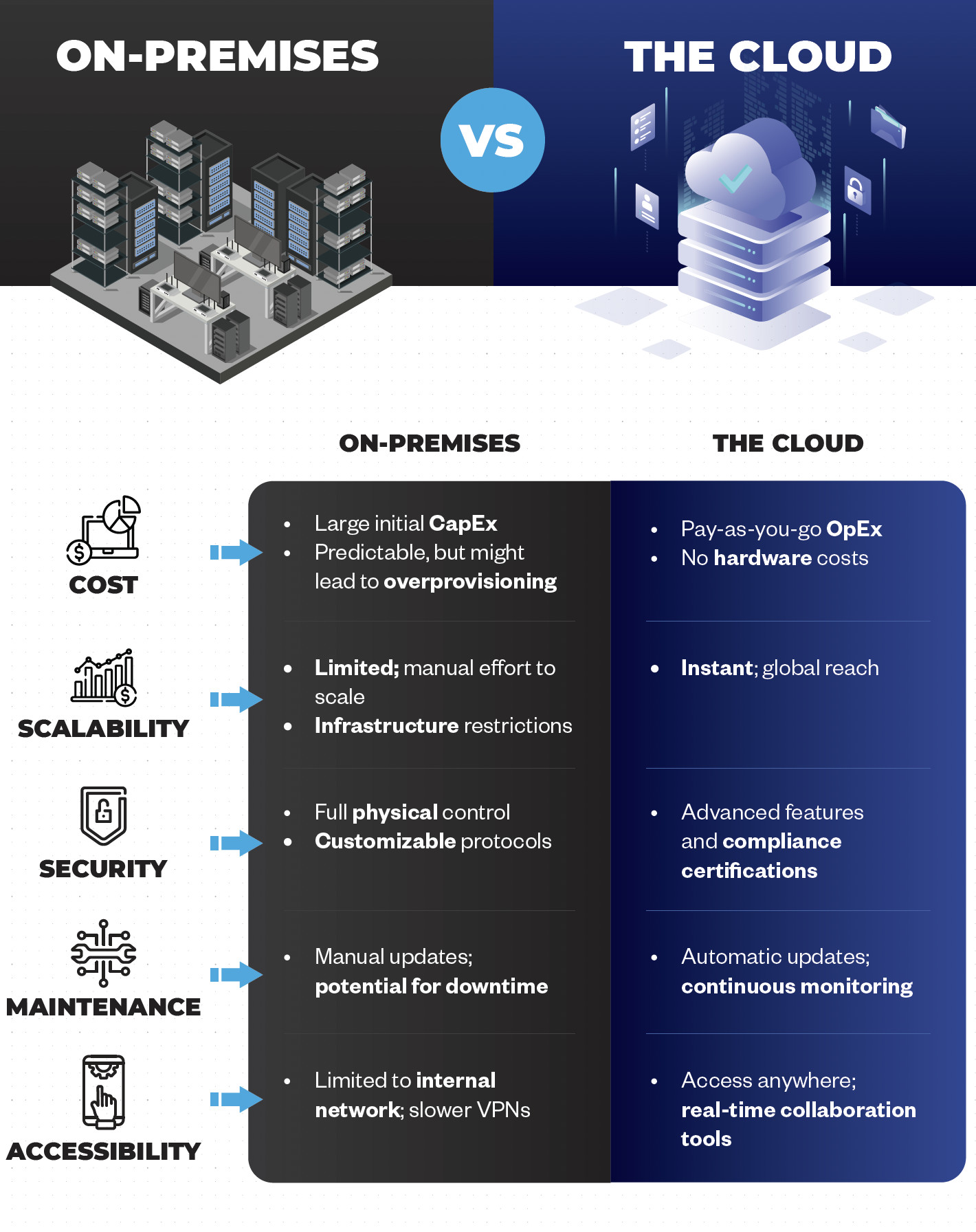 Comparing On-Premises Servers